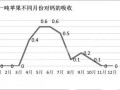 果實(shí)吸收鈣的兩個(gè)高峰期，果農(nóng)一定要記牢！