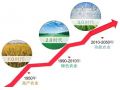 功能農業(yè)：未來高端食品的發(fā)展方向